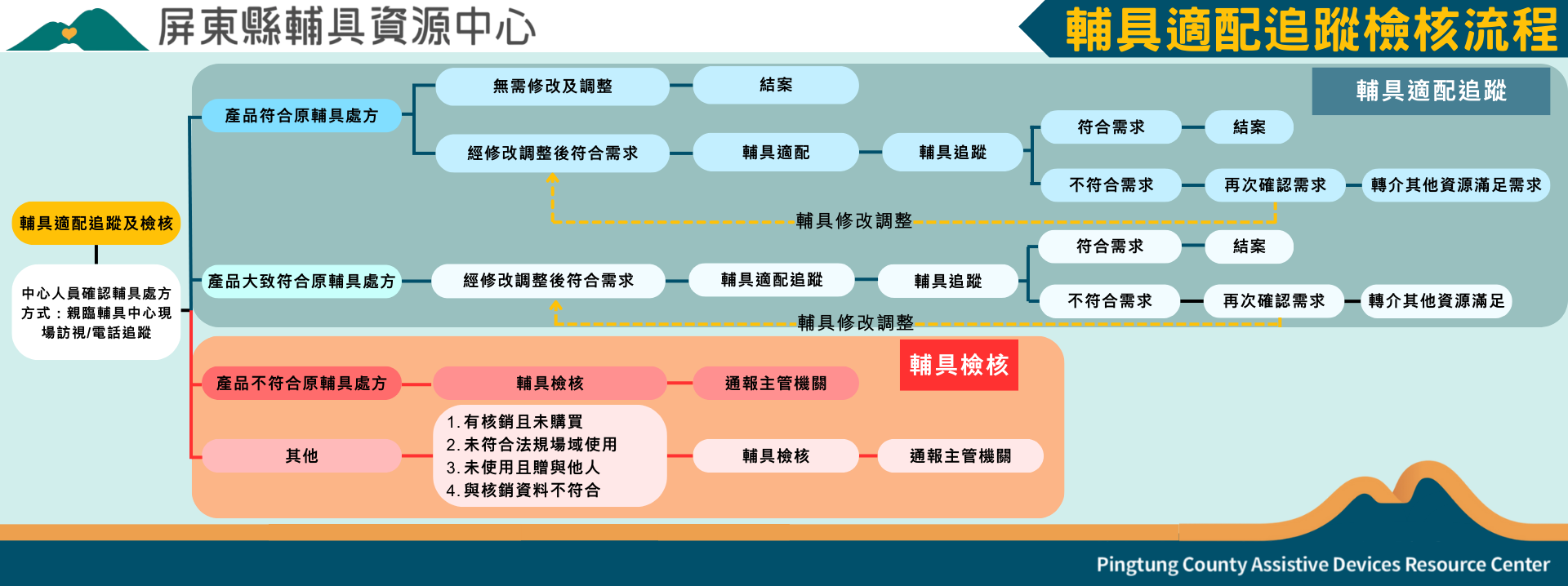 社團法人屏東縣輔具應用及身心健康促進協會