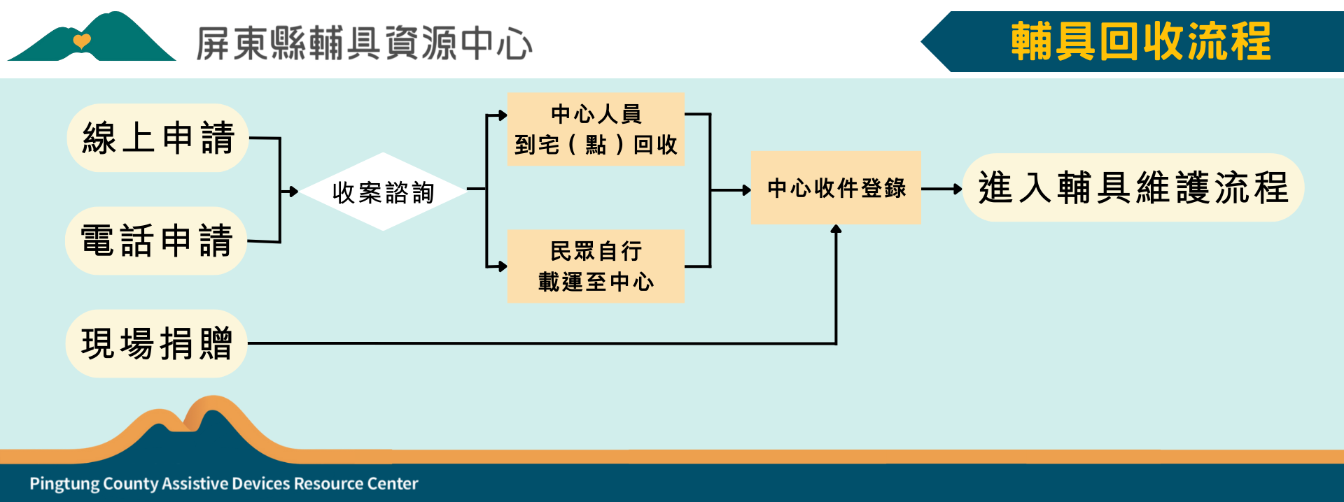 社團法人屏東縣輔具應用及身心健康促進協會